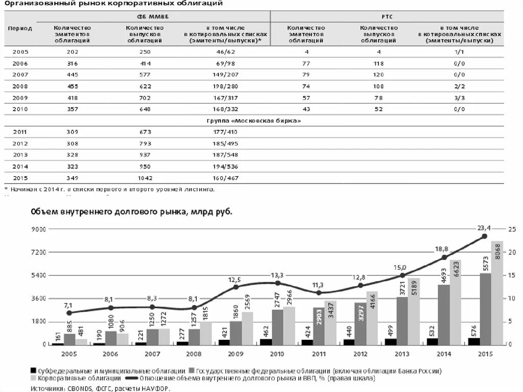 Долговой рынок капитала. Рынок корпоративных облигаций. Объем мирового долгового рынка. Количество облигаций корпоративных в России. Структура долгового рынка РФ.