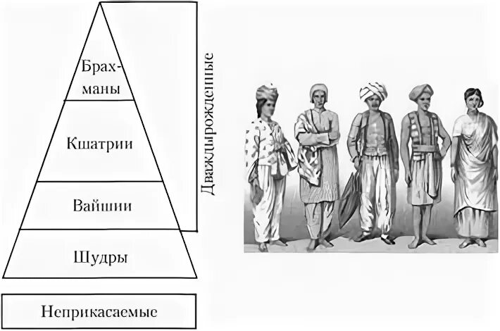 Деление общества на касты. Касты в Индии схема. Иерархия каст в Индии. Касты в Индии средние века. Деление на Варны и касты в древней Индии.