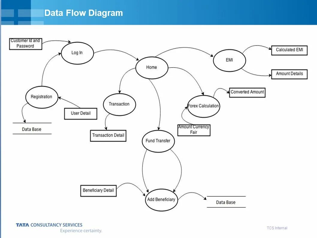 Data diagram. DFD diagram. DFD (data Flow diagrams). 4. Диаграмма DFD. DFD диаграмма онлайн.