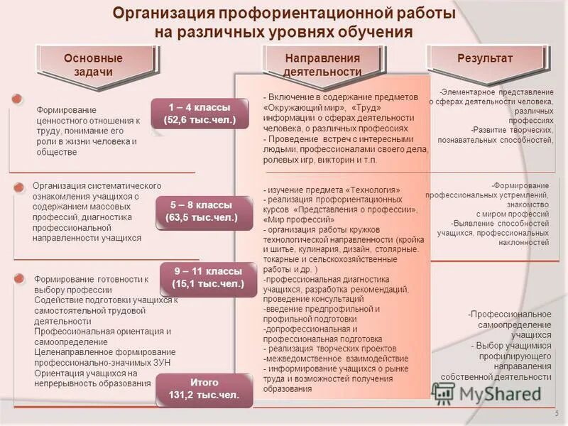 Организация профориентационной работы с обучающимися