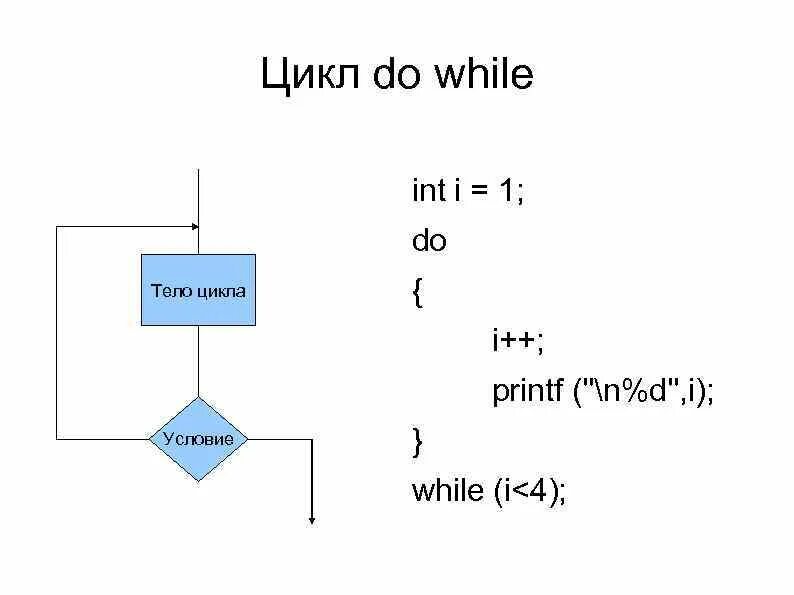 While i i 1. Цикл do while c++. Пример цикла do while c++. Цикл do while с++. Структура цикла do while c++.