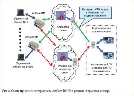 Основным каналом связи и резервный