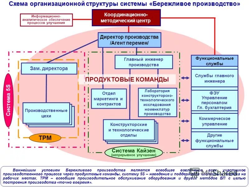 Управление общественным производством. Схема процессов СМК на машиностроительном предприятии. Система бережливого производства схема. Структура отдела бережливого производства на предприятии. Схема управления производством предприятия.