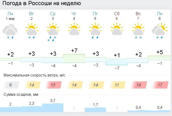 Поагода1марта. Март 2019 погода. Погода 1 мая 2023