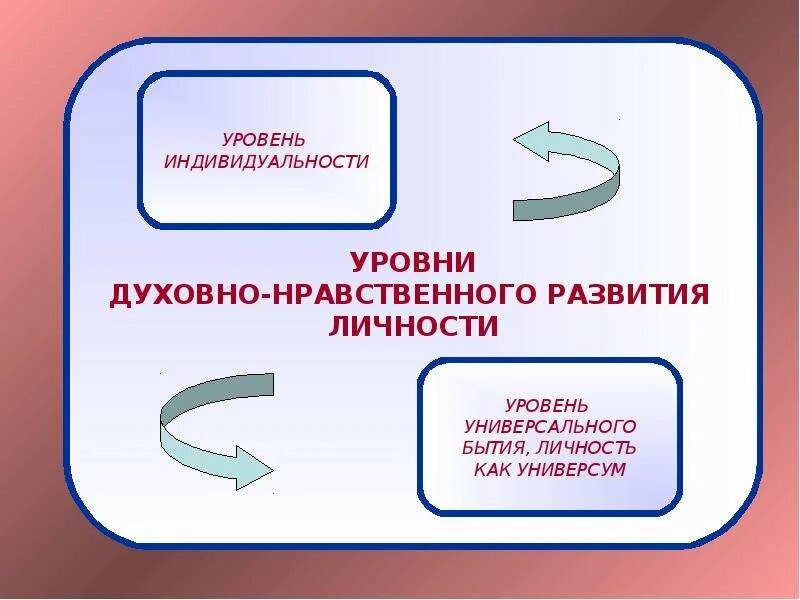 Уровни нравственного развития. Уровни духовно-нравственного развития. Уровни нравственного развития личности. Уровни нравственного развития у детей.