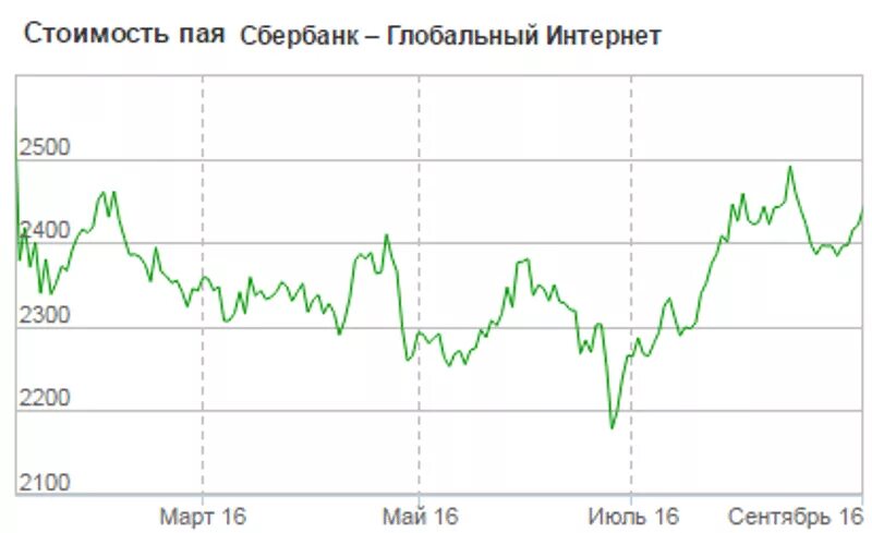 Сбербанк управление активами пифы доходность. Опиф сберглобальный интернет. Глобальные фонды акций. Пиф глобальные акции график для построения коридора. Стоимость пая фонд глобальный интернет на 21.