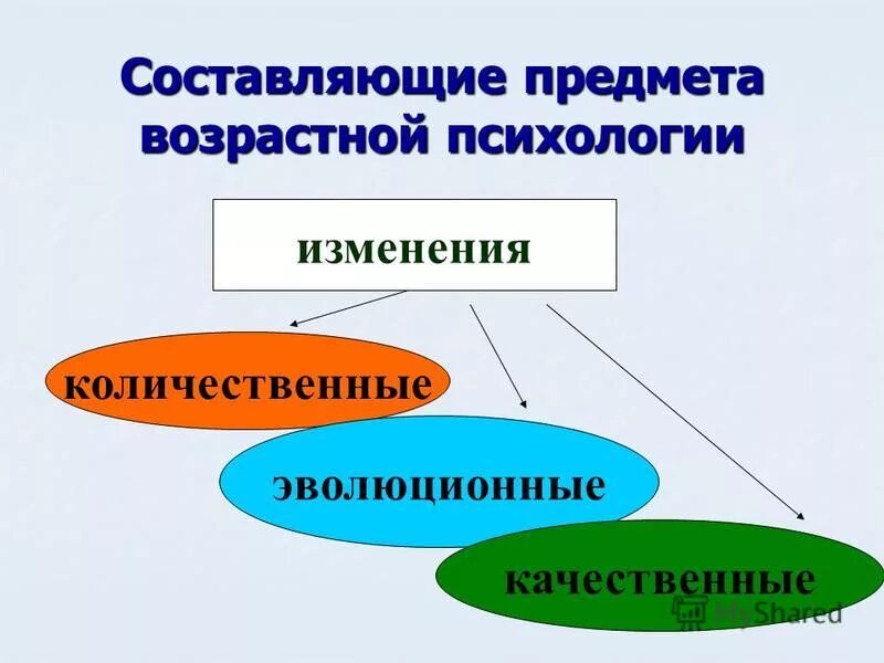 предмет изучения возрастной психологии. объект и предмет возрастной психологии. объект предмет и задачи возрастной психологии. составляющие возрастной психологии. задачи возрастной психологии.