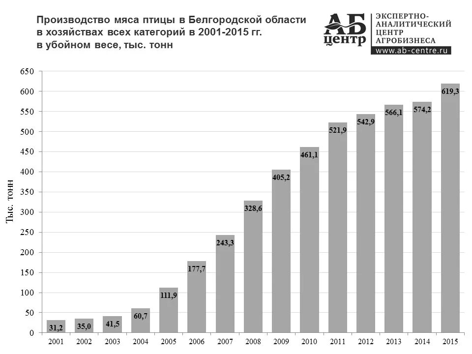 Динамика производства мяса птицы в России. Динамика производства мяса в России. Производство мяса птицы. Производители мяса и птицы. Крупнейшие производители мяса