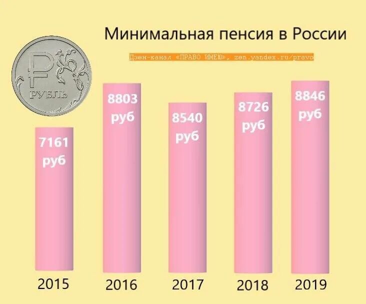 Мин пенсия по старости