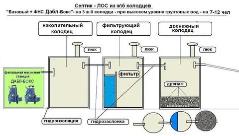 Как работает септик