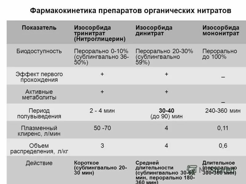 Действие нитроглицерина наступает через тест