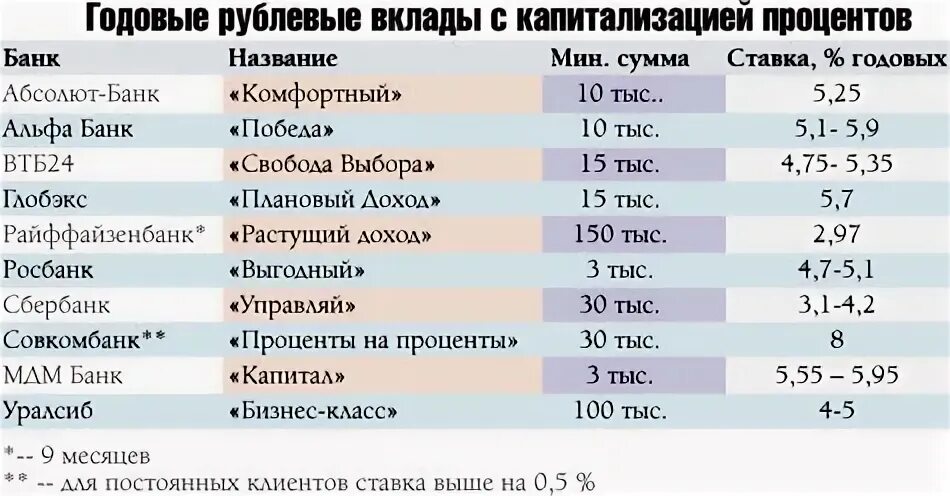 Альфа вклад под 21 процент. Вклад с капитализацией процентов. капитализация процентов по вкладу что это. капитализация процентов это. выгодный вклад с капитализацией процентов.