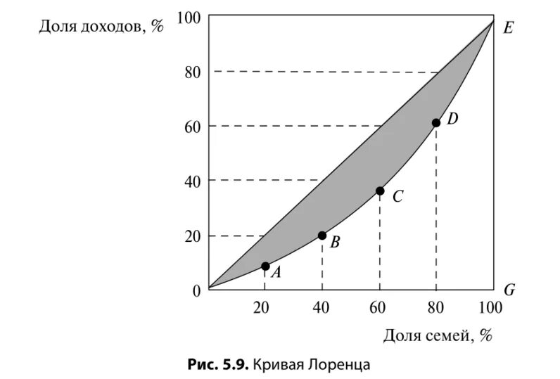 Распределение лоренца кривая. Неравенство доходов кривая лоренца и коэффициент джини. в случае абсолютного равенства доходов кривая лоренца:. кривая лоренца коэф.джини. кривая лоренца кратко и понятно.