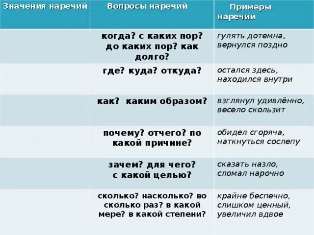 Для чего используются наречия в тексте. Значение наречий. Значения наречий с примерами. Наречие вопросы и примеры. Вопросы наречия.