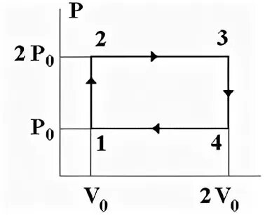 Найдите кпд идеального газа 1 моль. Найти КПД цикла изображенного на рисунке. КПД цикла идеального газа. КПД тепловой машины работающей по замкнутому циклу. Сравните КПД циклов изображенных на рисунке.