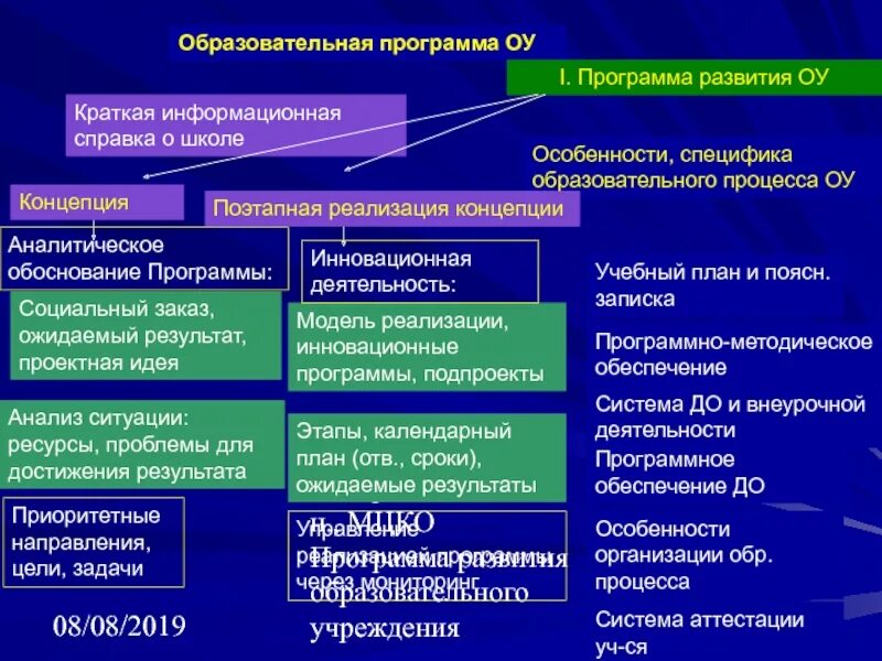 Программа развития ОУ это. Система управления реализацией программы развития школы. Программа развития образовательного образования. Реализация программы развития школы.