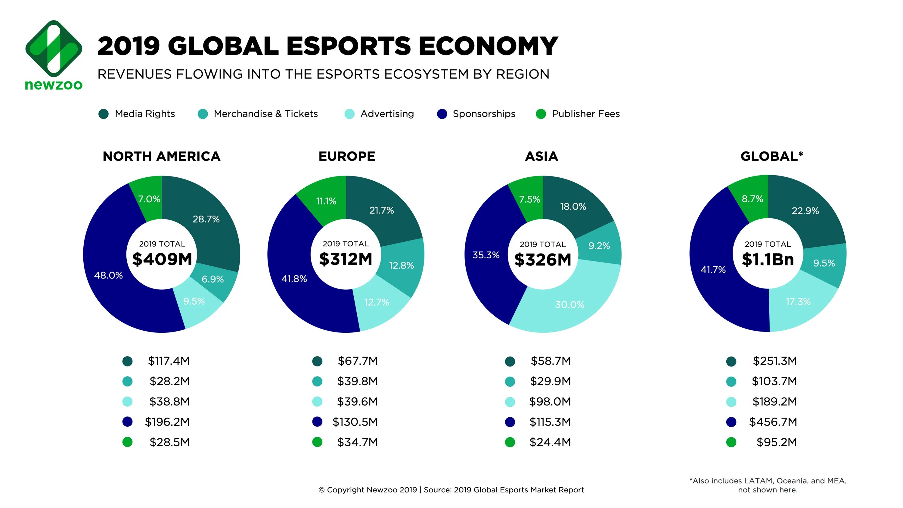 Esport мегафон. Global games Market 2020. Доход от киберспорта. Компания Newzoo. Newzoo Global games Market Report 2019.