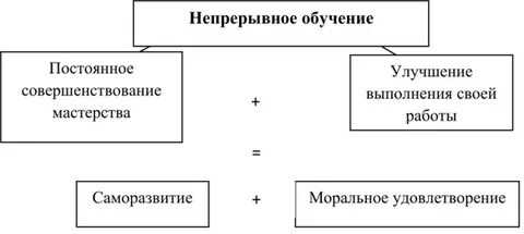 Непрерывная подготовка
