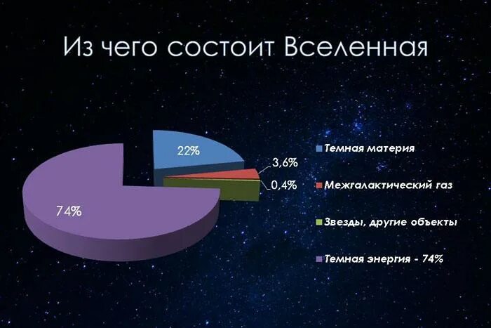 из скольких объектов