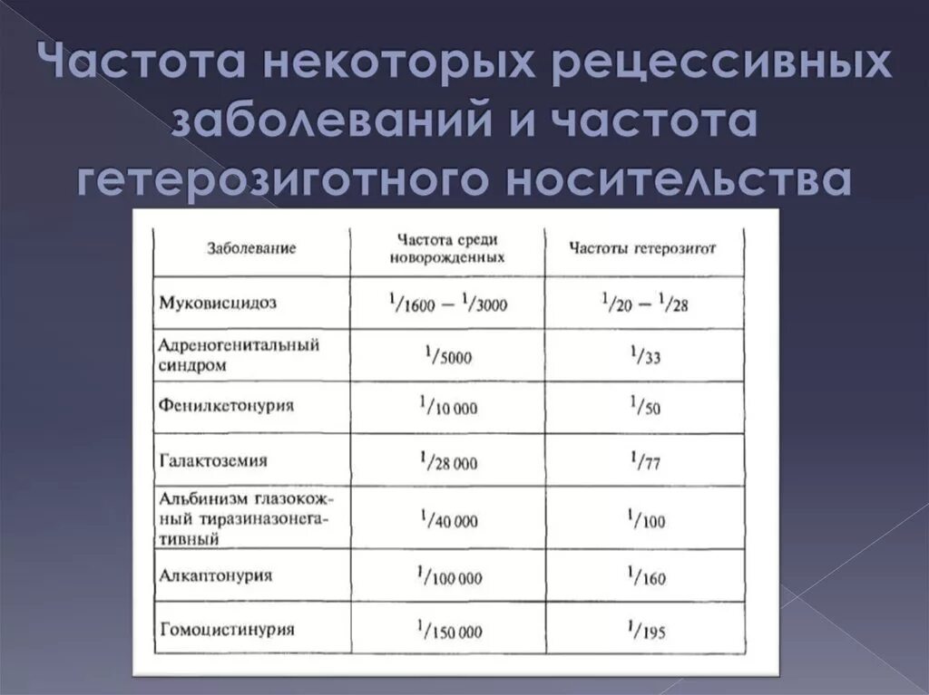 Фенилкетонурия тип наследования аутосомно. Статистика заболевания фенилкетонурия. Фенилкетонурия частота встречаемости. Статистика заболевания фенилкетонурия. Частота встречаемости фенилкетонурии.