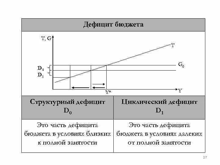 Дефицит государственного бюджета возникает если. Структурный бюджетный дефицит формула. Циклический дефицит государственного бюджета формула. Циклический и структурный дефициты госбюджета. Бюджетный дефицит фактический структурный и циклический.