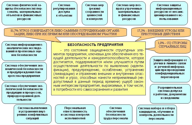 Внутренняя безопасность. Структура безопасности организации. Процесс безопасности предприятия. Система безопасности предприятия.