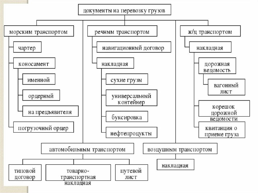 Схема транспортно экспедиционные операции. Схема структура транспортно-экспедиционного обслуживания. Схема классификации грузовых автомобильных перевозок. Классификация перевозимых грузов в логистике. Основные виды перевозки