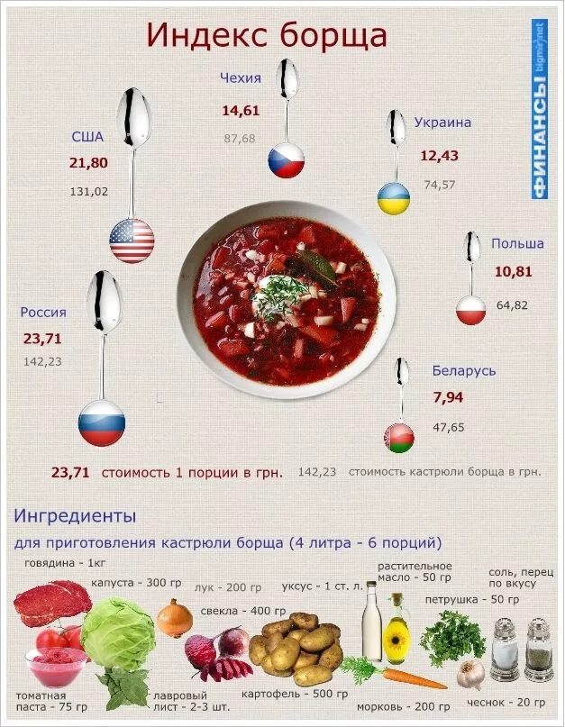 Сколько белка в борще. Индекс борща. Стандартная порция борща. Сколько грамм в тарелке борща. Порция борща в мл.