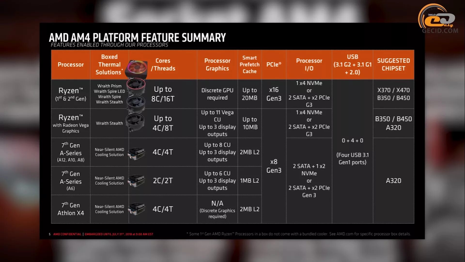 Совместимость процессора и памяти. AMD b450 чипсет. Чипсет AMD a320 поддержка процессоров. Чипсеты AMD am5. Чипсет материнской платы b550.