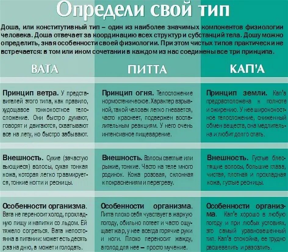 Аюрведа питание по дошам Питта. Аюрведа питание типа Капха-Питта. Аюрведа Питта доша питание образ жизни. Тип Капха Питта вата характеристики. Питание слизь