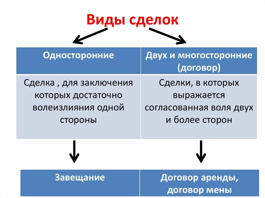 Понятие сделки виды сделок форма сделок. Сделки. Понятие сделки. Виды сделок. Форма сделки.. Типы сделок в гражданском праве. Виды сделок схема.