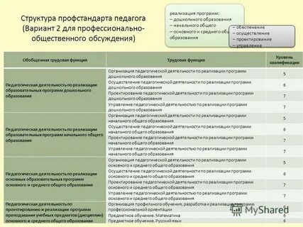 Трудовая функция управление развитием образовательной организации
