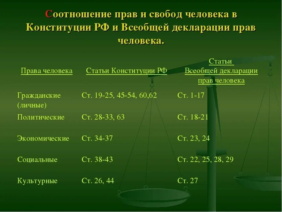 Заполните таблицу прав человека. 45 Статья Конституции. Статья 45 Конституции РФ какое право. Конституция ст 45.1..