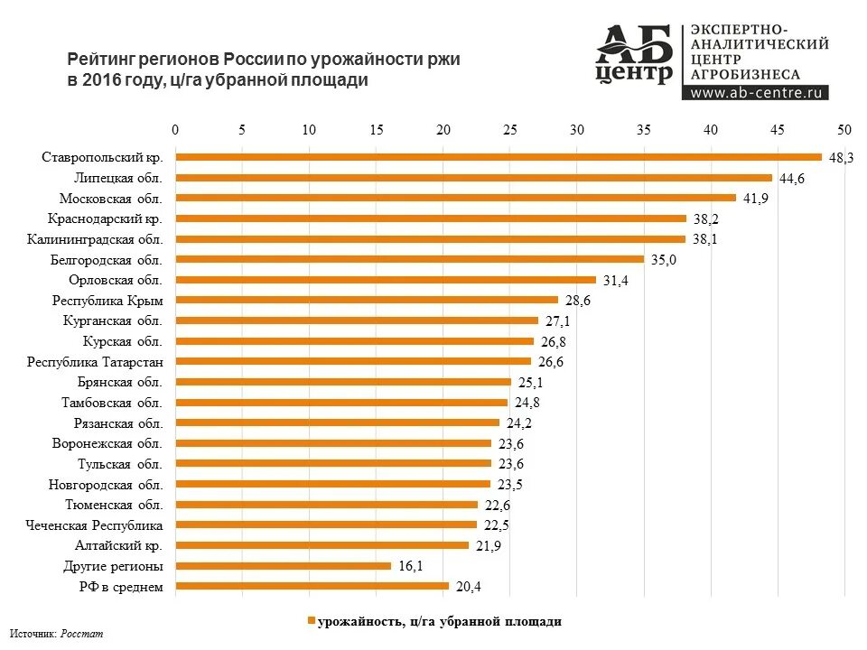 Урожайность ржи с 1 га в России по регионам. Урожайность ржи с 1 га в России. Рожь урожайность с 1 га. Урожайность ржи и пшеницы с 1 га в России.