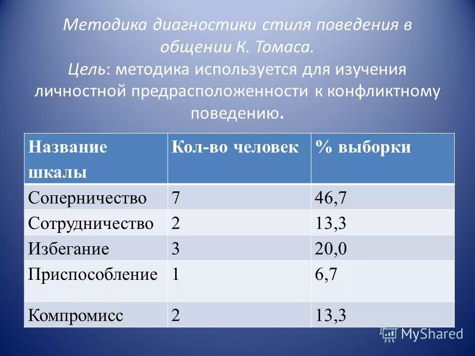 диагностика стиля поведения. опросник поведение в конфликтной ситуации. диагностика стиля поведения. стратегии поведения в конфликте томаса-килмана. открытый конфликт и его решения.