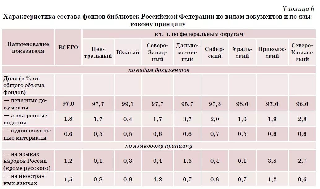 Библиотека норматив. Анализ библиотечного фонда. Библиотечный фонд таблица. Таблица фонда библиотеки. Нормативы библиотеки.