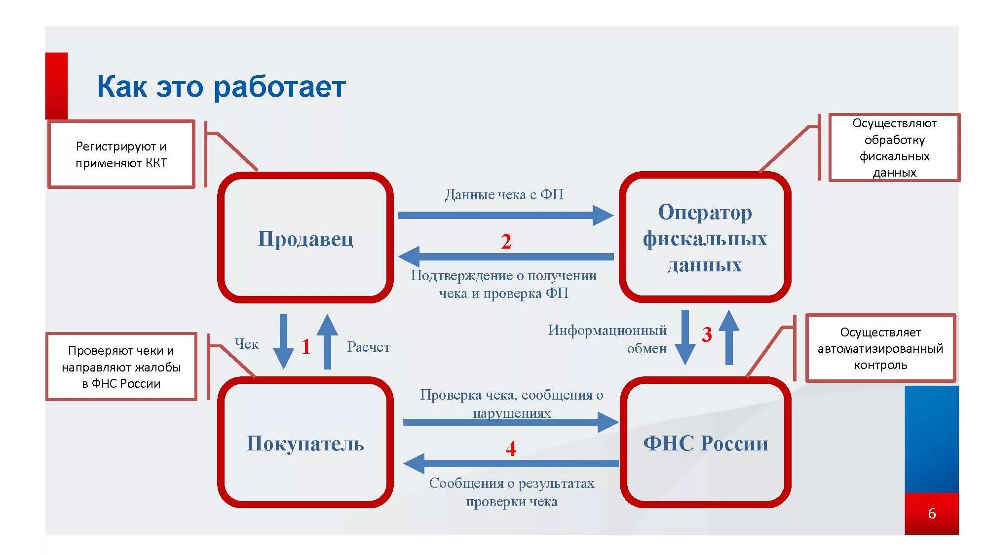 Схема работы ККТ. Применение контрольно-кассовой техники схема. Схема расчёта с покупателем с применением ККТ. Оператор фискальных данных. Ккт реализация