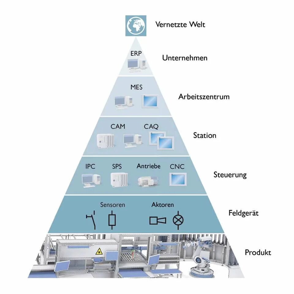 Пирамида автоматизации АСУ ТП. Уровни АСУ ТП пирамида. Уровни автоматизации производства пирамида. АСУ ТП mes ERP. Уровни автоматики