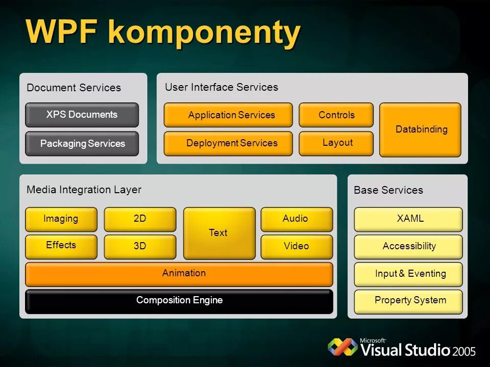 Wpf controls. Архитектура WPF. Архитектура WPF приложения. Компоновка WPF. WPF расшифровка.