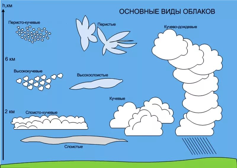 Типы облаков в небе. Виды облаков. виды облаков рисунок. виды облаков для детей. виды облаков схема.
