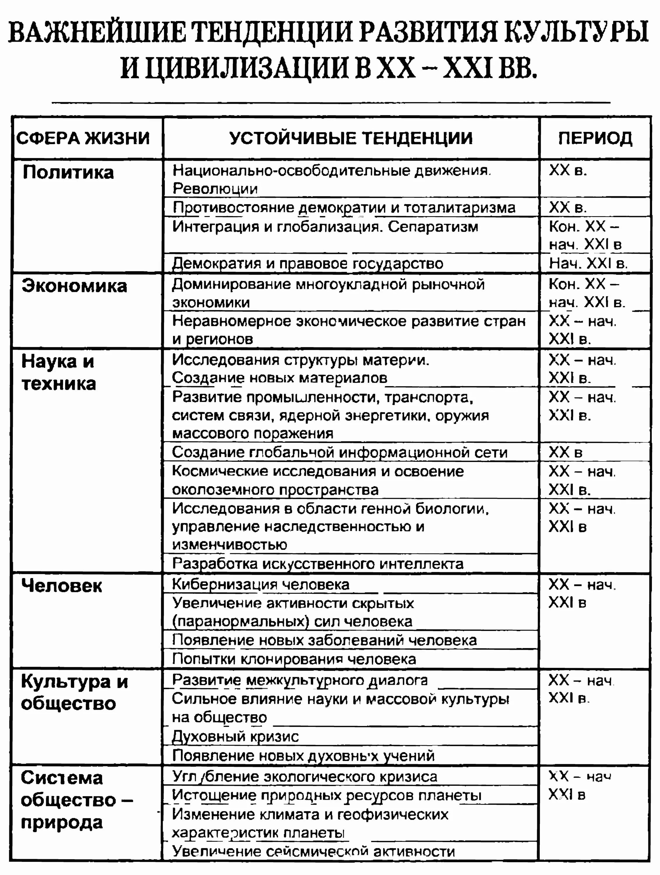 Важнейшие достижения человечества в 20 21 веках. Тенденция развития культуры таблица. Таблица направления развития культуры. Развитие культуры тенденции культуры. Основные тенденции развития художественной культуры.