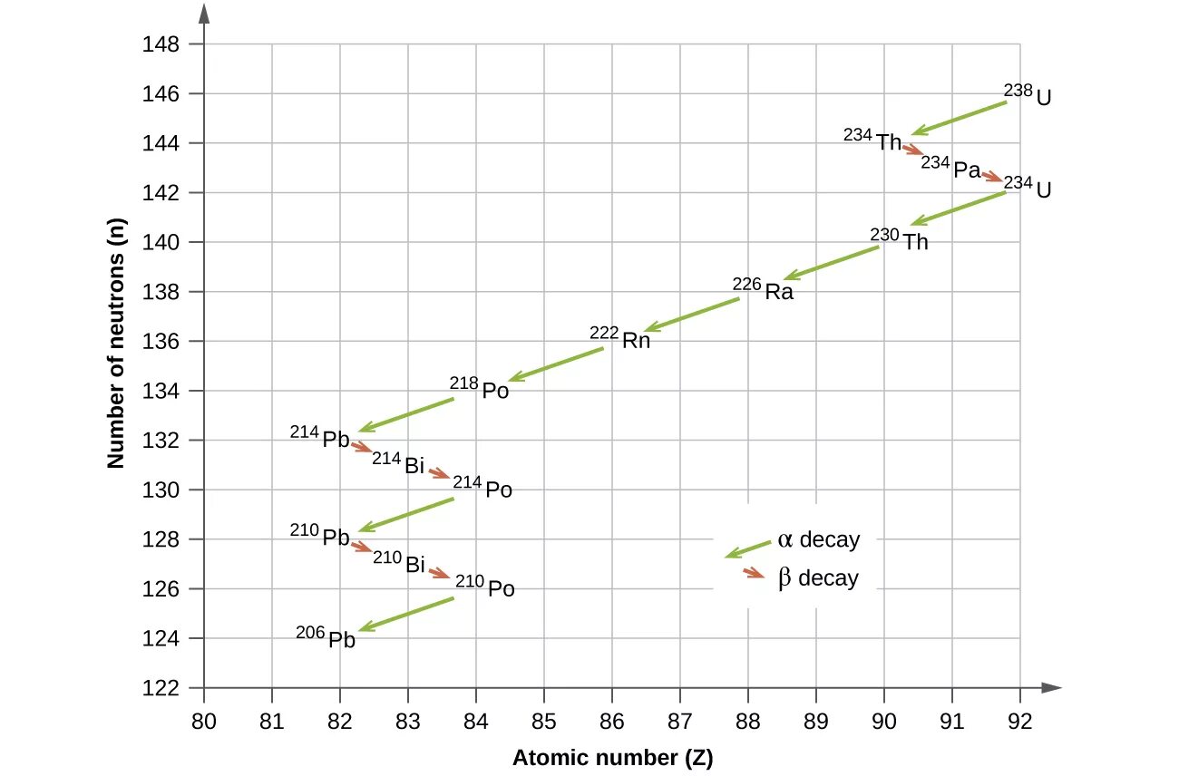 Торий 234 распад. Decay Series. Limitations of Uranium 238 dating. Decay scheme of the isotope Uranium-238 (Family 238u). RESEARCHGATE Uranium Series Decay Chains.