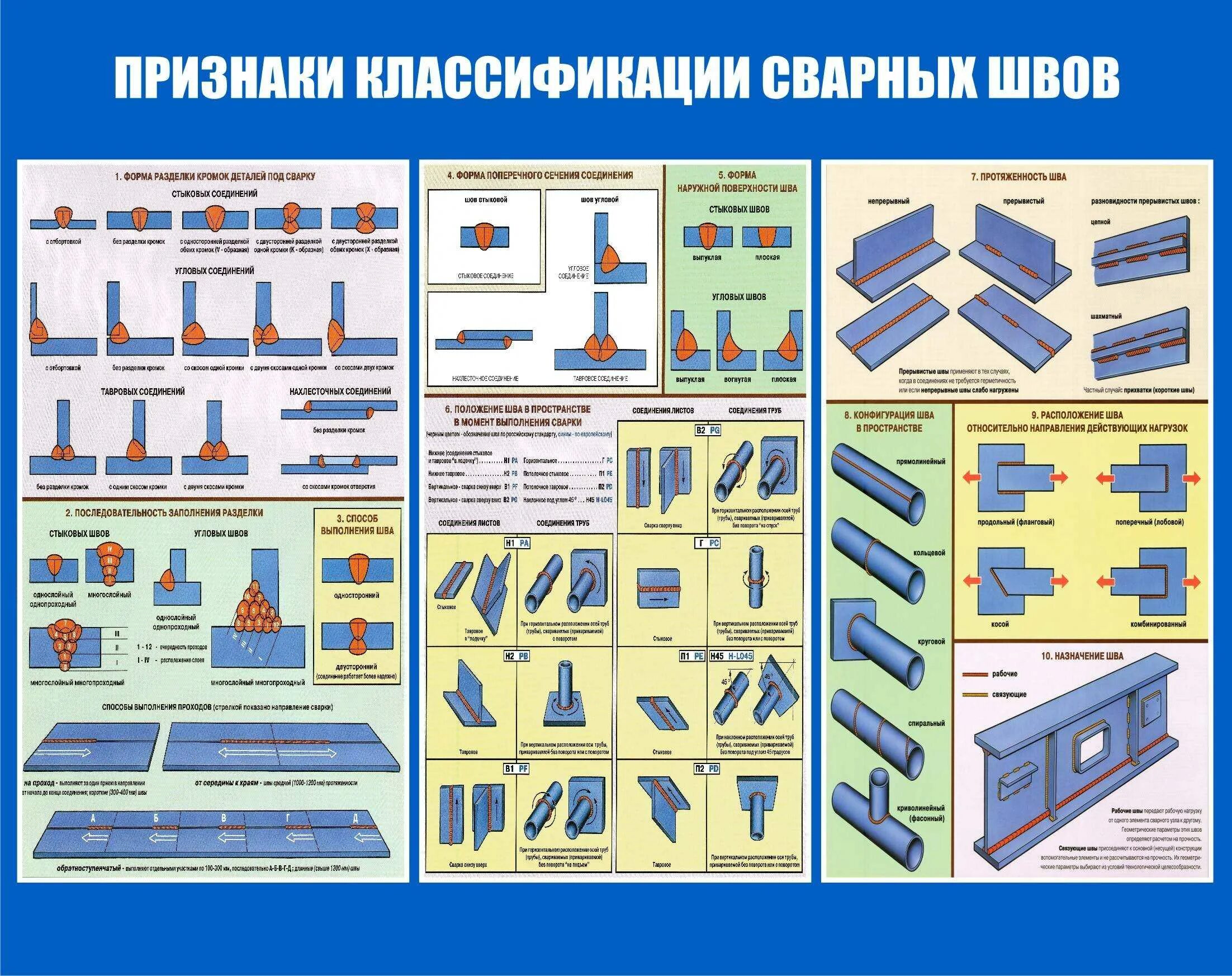 Сколько держит сварка. Тип торцевого сварного соединения. Тип шва сварного соединения. Электродуговая сварка типы швов. Классификация сварных швов и соединений.