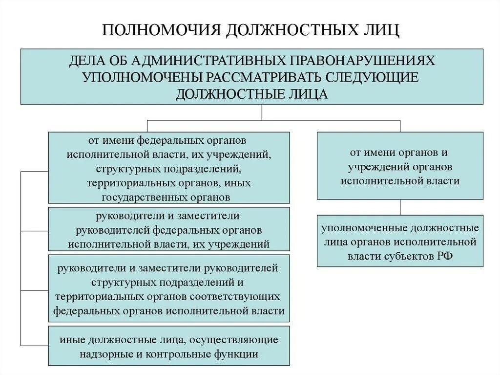 Компетенция государственного органа или должностного лица