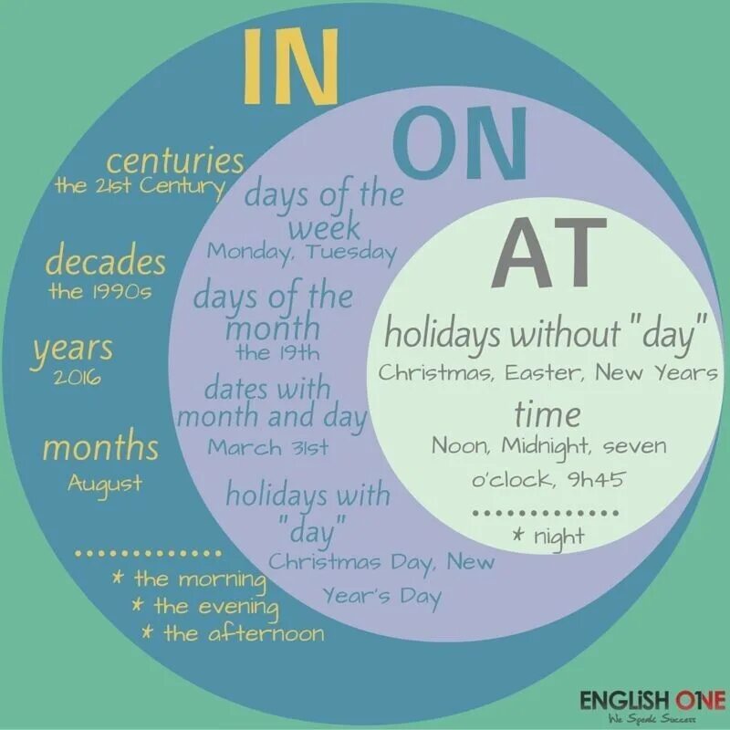 Предлоги in on at. Prepositions of time в английском языке. At on in в английском. Prepositions of time предлоги времени. Предлоги времени 3 класс