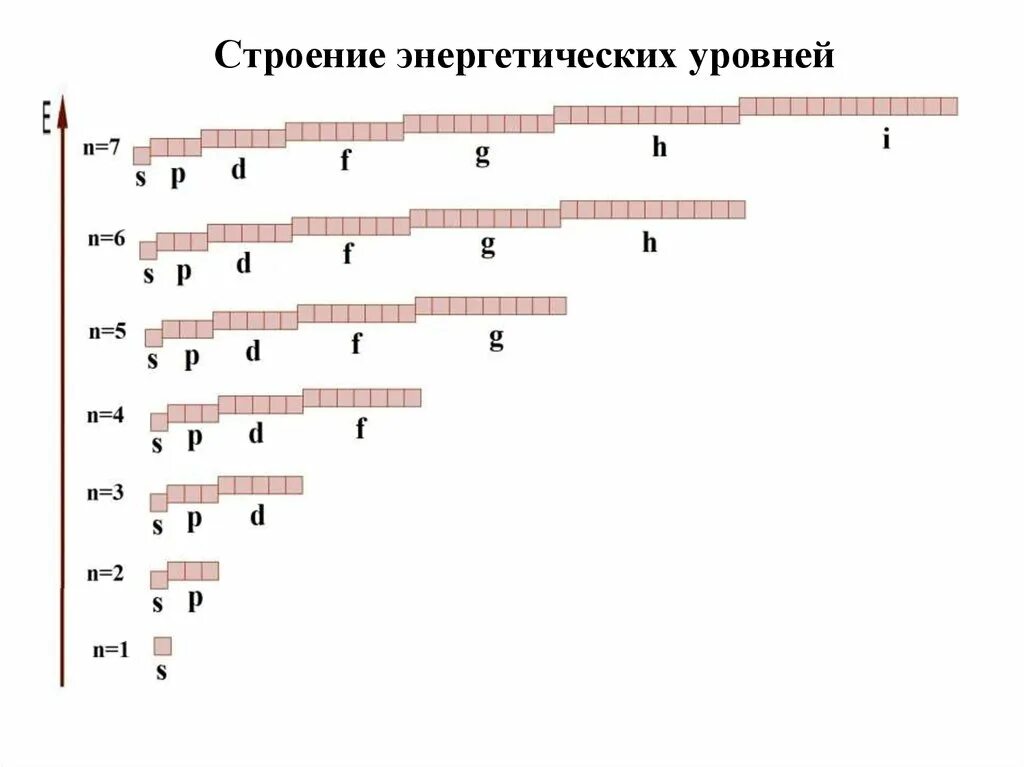 Ряд энергетических уровней. Строение энергетических уровней. Строение энергетических уровней человека. Бисмут строение энергетических уровней.