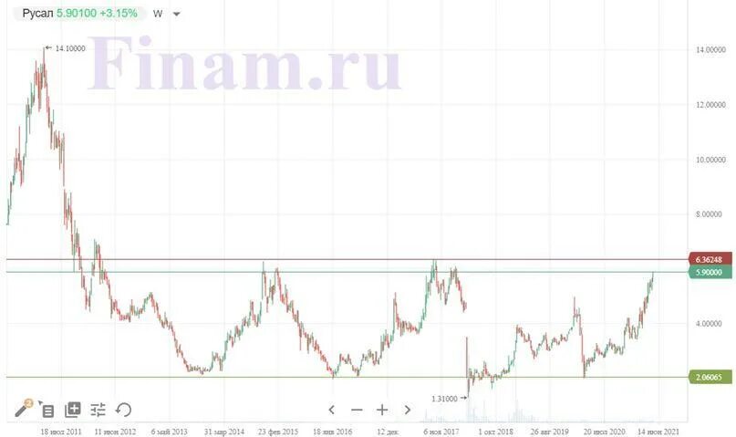 Акции русал в реальном времени. Котировки акций русал. акции русала. русал график. русал компания акции цена.