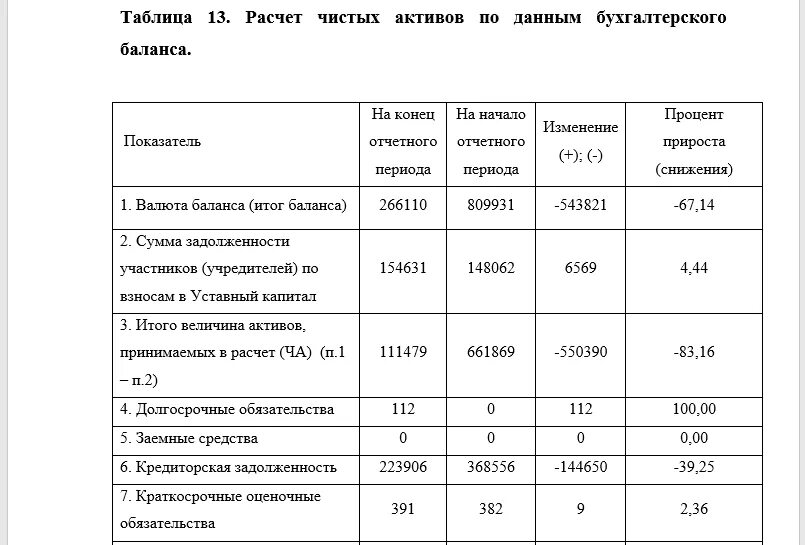 Как посчитать уставной капитал. Валюта баланса это. Таблица активов. Расчет чистых активов таблица. Транспортные средства на балансе организации