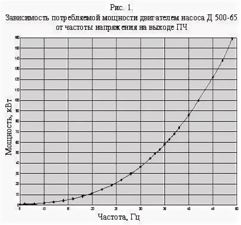 2 квт. Зависимость воздействия тока от частоты. Двигателя 75 квт 380в. Стандартные мощности силовых трансформаторов по мощности. Характеристики электродвигателя а250.