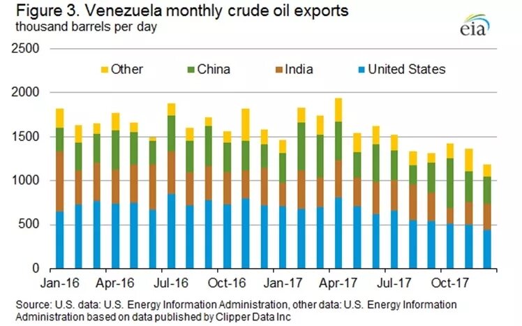 Венесуэла экспорт нефти. Экспорт нефти из Венесуэлы. Импорт Венесуэлы. Импорт нефти Венесуэлы. Венесуэла страна нефть